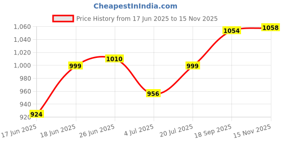 flipkart.com jk tyre Blaze BA21 90/90-12 Front & Rear Two Wheeler Tyre jk tyre Price History Graph from 17 Jun 2025 to 15 Nov 2025