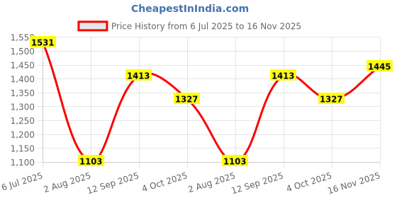 flipkart.com jk tyre blaze ba21 90/90 r10 50j Front & Rear Two Wheeler Tyre jk tyre Price History Graph from 6 Jul 2025 to 16 Nov 2025