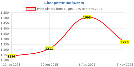 flipkart.com jk BLAZE BA25 90/100 R10 Rear Two Wheeler Tyre jk Price History Graph from 10 Jun 2025 to 3 Nov 2025
