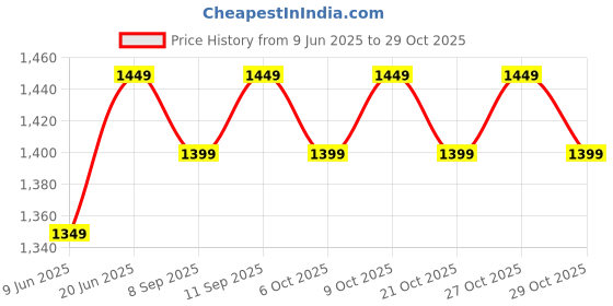 flipkart.com li-ning Blaze Badminton li-ning Price History Graph from 9 Jun 2025 to 29 Oct 2025
