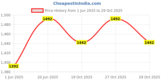 flipkart.com li-ning Blaze Badminton li-ning Price History Graph from 1 Jun 2025 to 27 Oct 2025