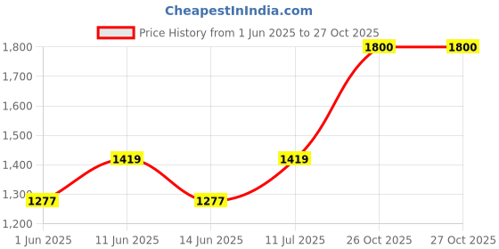 flipkart.com jk tyre Blaze BR11 80/100 18 Rear Two Wheeler Tyre jk tyre Price History Graph from 1 Jun 2025 to 26 Oct 2025