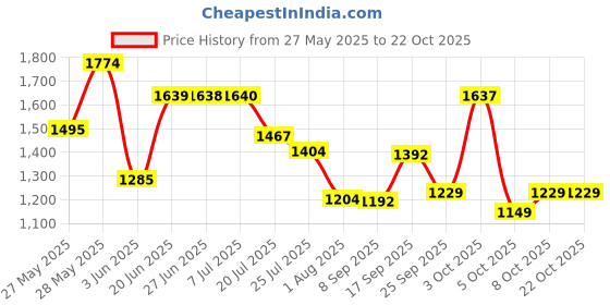 flipkart.com jk tyre BLAZE BR34 80/100*18 Rear Two Wheeler Tyre jk tyre Price History Graph from 27 May 2025 to 22 Oct 2025