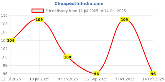 flipkart.com eveready Blaze DL 45 LED Torch Torch eveready Price History Graph from 12 Jul 2025 to 14 Oct 2025