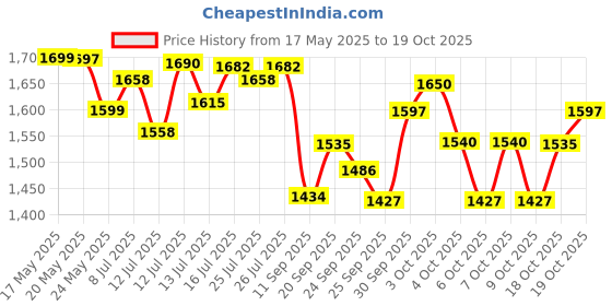 flipkart.com havells by havells BLAZE DRY IRON 1250 W Dry Iron havells by havells Price History Graph from 17 May 2025 to 19 Oct 2025