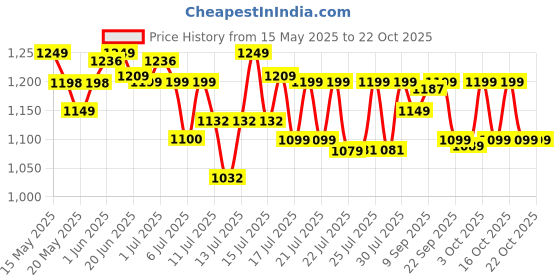 flipkart.com havells BLAZE DRY IRON 2KG HEAVY 1250 W Dry Iron havells Price History Graph from 15 May 2025 to 21 Oct 2025