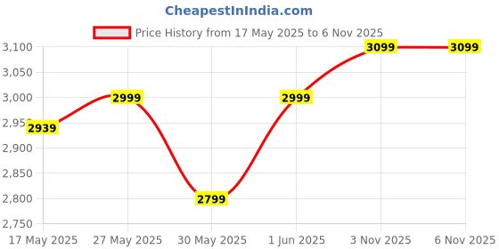 flipkart.com seventh heaven Blaze Ergonomic Mid Back Chair with Lumbar Support, Armrest, 3-Year Warranty Fabric Office Arm Chair seventh heaven Price History Graph from 17 May 2025 to 5 Nov 2025