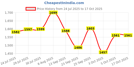 flipkart.com havells by havells BLAZE HEAVY WEIGHT FLAT-TYPE HEATINGH ELEMENT , AERODYNAMIC DESIGN 1250 W Dry Iron havells by havells Price History Graph from 24 Jul 2025 to 16 Oct 2025