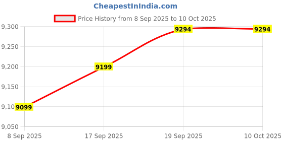 flipkart.com clever fox Blaze Jeep Battery Operated Ride On clever fox Price History Graph from 8 Sep 2025 to 10 Oct 2025