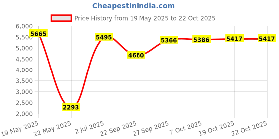 flipkart.com greenchef Blaze JUMBO Burner Glass Manual Gas Stove greenchef Price History Graph from 19 May 2025 to 21 Oct 2025