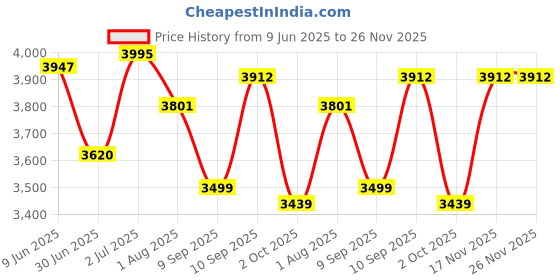 flipkart.com greenchef Blaze Jumbo Burner Glass Manual Gas Stove greenchef Price History Graph from 9 Jun 2025 to 26 Nov 2025