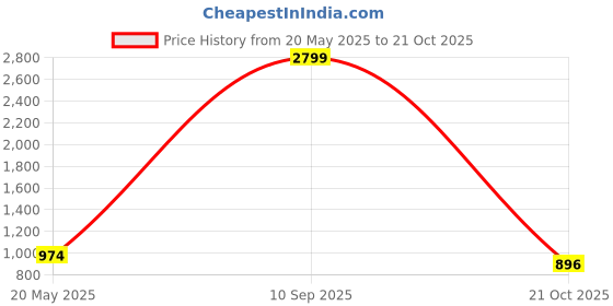 flipkart.com toys r us avigo Blaze Kids LED 2 Wheels Scooter toys r us avigo Price History Graph from 20 May 2025 to 21 Oct 2025