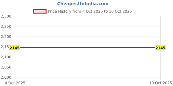 flipkart.com puma Blaze Lite Sports Men Grey Running Shoes For Men puma Price History Graph from 4 Oct 2025 to 9 Oct 2025