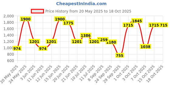 flipkart.com toys r us avigo Blaze Multicolor LED Light 2 Wheels Metal Scooter toys r us avigo Price History Graph from 20 May 2025 to 17 Oct 2025