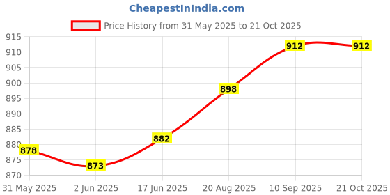 flipkart.com flipkart smartbuy BLAZE NEO Fan Room Heater flipkart smartbuy Price History Graph from 31 May 2025 to 21 Oct 2025