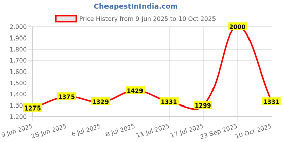 flipkart.com philips Blaze Neo Multi-Functional Rechargeable LED 5 hrs Lantern Emergency Light philips Price History Graph from 9 Jun 2025 to 10 Oct 2025