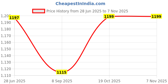flipkart.com omax Blaze Noiseless with Copper Motor Fan Room Heater Fan Room Heater omax Price History Graph from 28 Jun 2025 to 7 Nov 2025