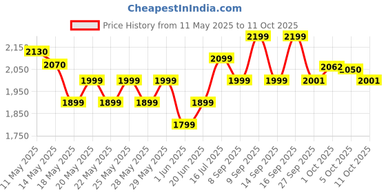 flipkart.com philips Blaze Rechargeable LED 15W 4 hrs Lantern Emergency Light philips Price History Graph from 11 May 2025 to 11 Oct 2025