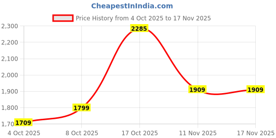 flipkart.com jk tyre BLAZE RYDR BF43 110/70-17 Front Two Wheeler Tyre jk tyre Price History Graph from 4 Oct 2025 to 17 Nov 2025