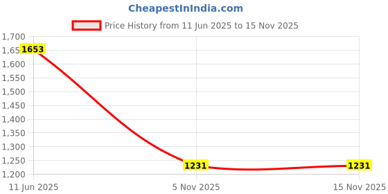 flipkart.com reebok Blaze Size 5 Kashmir Willow Cricket Bat For 12 - 14 Yrs reebok Price History Graph from 11 Jun 2025 to 15 Nov 2025