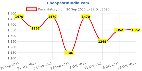 flipkart.com reebok Blaze Size 6 (Leather Bat with Premium Cover) Kashmir Willow Cricket Bat For 15+ Yrs reebok Price History Graph from 20 Sep 2025 to 26 Oct 2025
