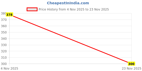 flipkart.com wholesome retails Blaze Storm Gun with 10 Foam Bullets, Shooting Battle Fight Game for Kids, Blaster Gun for Kids, Plastic Blaze Storm Manual Soft Foam Bullet Gun Darts & Plastic Bullets wholesome retails Price History Graph from 4 Nov 2025 to 23 Nov 2025