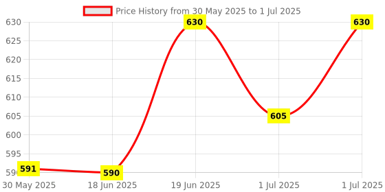 flipkart.com shreenik Blaze Storm Gun with 5-Dart Rotating Drum & 20 Safe Soft Foam Bullet Blaster shreenik Price History Graph from 30 May 2025 to 1 Jul 2025