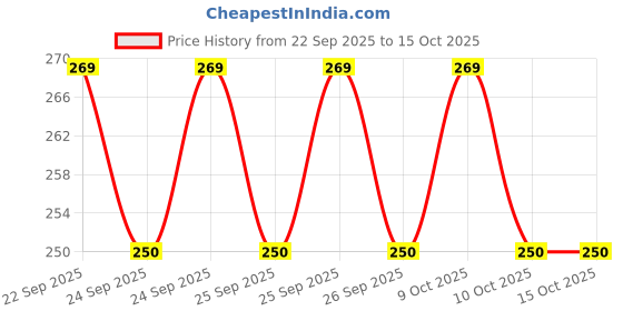 flipkart.com jericos Blaze Storm Hot Fire Soft Bullet Gun Toy With 10 Safe Soft Foam Bullets jericos Price History Graph from 22 Sep 2025 to 15 Oct 2025