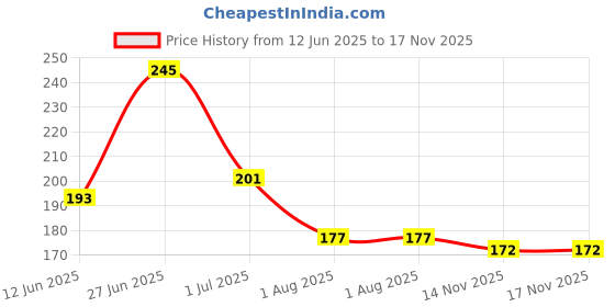 flipkart.com jainixi sales Blaze Storm Hot Fire Soft Bullet Gun with Bullet & Darts Plastic Toy Gun Pistol for Kids Guns & Darts jainixi sales Price History Graph from 12 Jun 2025 to 17 Nov 2025