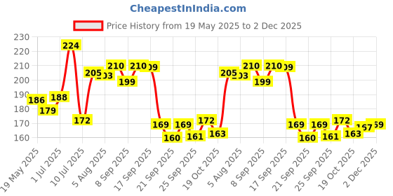 flipkart.com blaze storm Manual Soft Bullet Gun (Multi Color) Toy with 10 Foam Bullets for Kids Guns & Darts blaze storm Price History Graph from 19 May 2025 to 2 Dec 2025