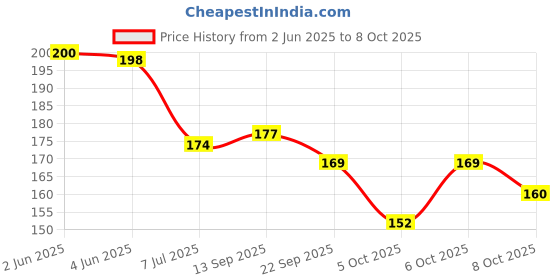 flipkart.com qolaris Blaze Storm Soft Bullets Gun Toy for Kids Gun with 5 Foam Bullets & 5 Suction Dart Bullets for Kids (10 Bullets) (10 Bullet Gun) Guns & Darts qolaris Price History Graph from 2 Jun 2025 to 8 Oct 2025