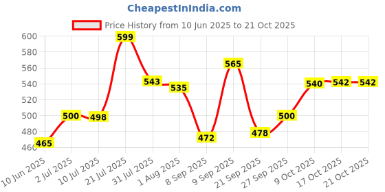 flipkart.com dhara stainless steel BLAZE Tiffin 900ml and Inner Steel 200ml 2 Containers Lunch Box dhara stainless steel Price History Graph from 10 Jun 2025 to 21 Oct 2025