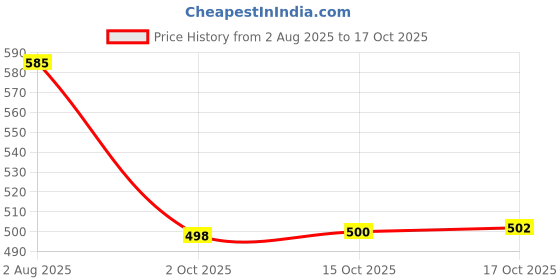 flipkart.com dhara stainless steel BLAZE Tiffin with 4 Side Lock Lid 2 Containers Lunch Box dhara stainless steel Price History Graph from 2 Aug 2025 to 17 Oct 2025