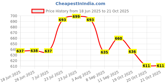flipkart.com dhara stainless steel BLAZE Tiffin with 4 Side Lock Lid, Set of 2 s 2 Containers Lunch Box dhara stainless steel Price History Graph from 18 Jun 2025 to 21 Oct 2025