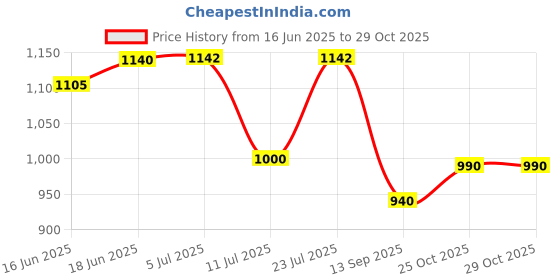 flipkart.com kanishka Blaze Ultra High-Speed ceiling fan 600 4 Blade Ceiling Fan kanishka Price History Graph from 16 Jun 2025 to 29 Oct 2025