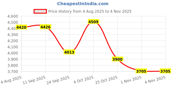 flipkart.com mettle Blaze Whey Protein Whey Protein mettle Price History Graph from 4 Aug 2025 to 4 Nov 2025