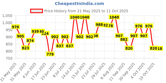 flipkart.com blazeproof ABC 2kG Fire Extinguisher Mount blazeproof Price History Graph from 21 May 2025 to 11 Oct 2025