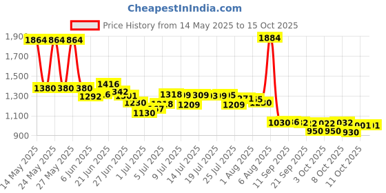 flipkart.com blazeproof ABC Powder Type (Pack of 1) Fire Extinguisher Mount blazeproof Price History Graph from 14 May 2025 to 15 Oct 2025