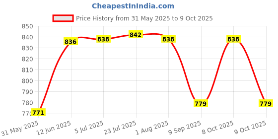 flipkart.com blazeproof Fire ABC Powder Type 1 Kg Fire Extinguisher Mount blazeproof Price History Graph from 31 May 2025 to 9 Oct 2025