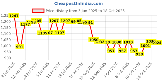 flipkart.com blazeproof Fire ABC Powder Type 4 Kg (Pack of 1) Fire Extinguisher Mount blazeproof Price History Graph from 3 Jun 2025 to 17 Oct 2025