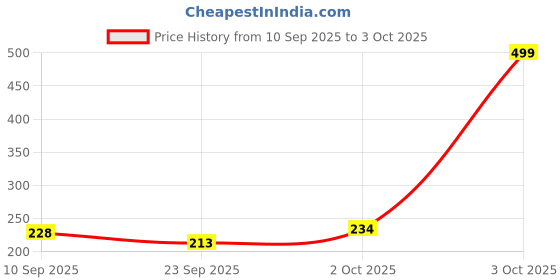 flipkart.com blazing teams Staked Auto-return series,War Tiger Wind Spinner blazing teams Price History Graph from 10 Sep 2025 to 3 Oct 2025