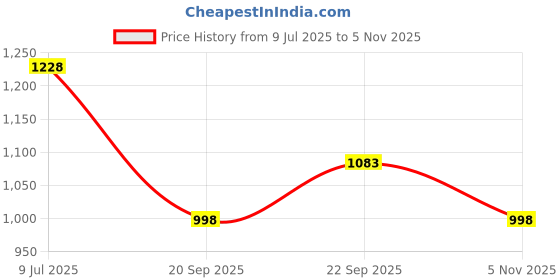 flipkart.com blazon tools BZT-6L 0.5mm2 to 6mm2 Capacity Lugs AWG 18-10 Crimping Tool Non Insulated Terminal Crimping Tool Electrician Plier cable links Manual Crimper blazon tools Price History Graph from 9 Jul 2025 to 5 Nov 2025