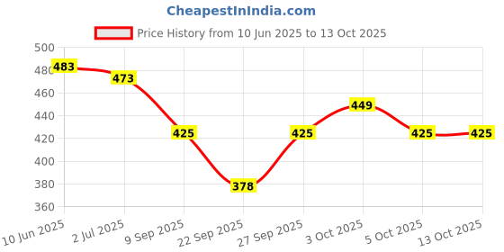 flipkart.com Blazon Women Bloomer Price History Graph from 10 Jun 2025 to 13 Oct 2025