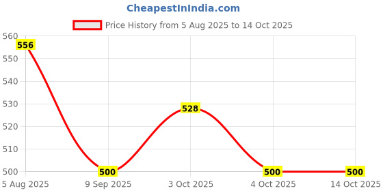 flipkart.com Blazon Women Bloomer Price History Graph from 5 Aug 2025 to 14 Oct 2025