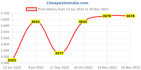 flipkart.com blazze HP 110 Heat Pillar Elegant Quartz Room Heater blazze Price History Graph from 23 Jun 2025 to 28 Nov 2025