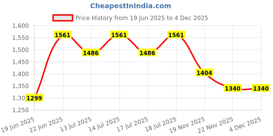 flipkart.com blazze HP10 Heat Pillar Nano Quartz Room Heater blazze Price History Graph from 19 Jun 2025 to 4 Dec 2025