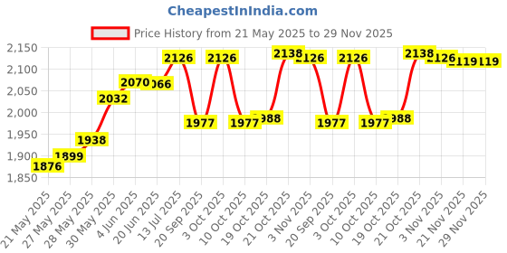 flipkart.com blb Borsi leathers 3 glasses brown bar set premium bottle Opener-GPBRP005 9 - Piece Bar Set blb Price History Graph from 21 May 2025 to 28 Nov 2025