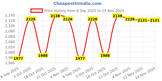 flipkart.com blb Borsi leathers 3 glasses brown bar set premium bottle Opener handy-GPBRC007 9 - Piece Bar Set blb Price History Graph from 8 Sep 2025 to 24 Nov 2025