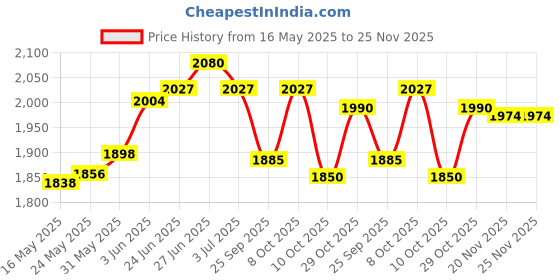 flipkart.com blb Borsi leathers 3 glasses brown premium bottle Opener handy-GPBRPS002 8 - Piece Bar Set blb Price History Graph from 16 May 2025 to 24 Nov 2025