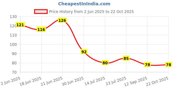 flipkart.com blc Realistic Plastic Snadkes, Large Rubber Snake Black, Toy Snake That Looks Real Fake Snake Gag Toy blc Price History Graph from 2 Jun 2025 to 21 Oct 2025